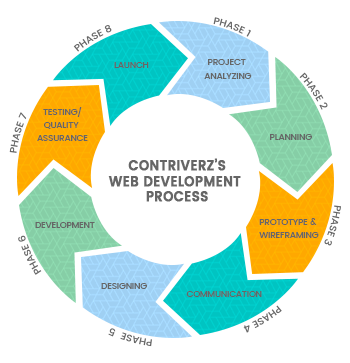 Development Process